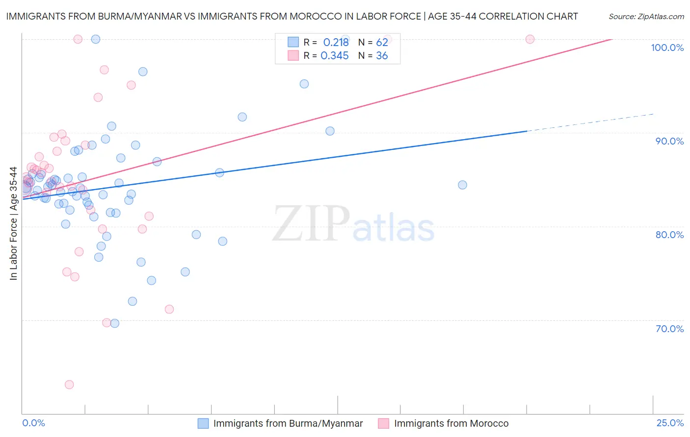 Immigrants from Burma/Myanmar vs Immigrants from Morocco In Labor Force | Age 35-44