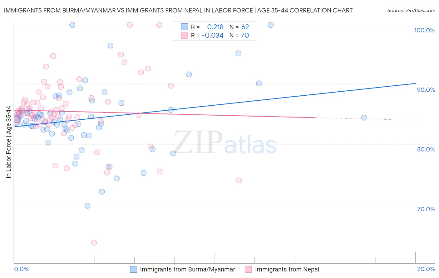 Immigrants from Burma/Myanmar vs Immigrants from Nepal In Labor Force | Age 35-44