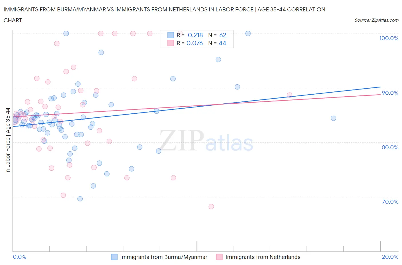 Immigrants from Burma/Myanmar vs Immigrants from Netherlands In Labor Force | Age 35-44