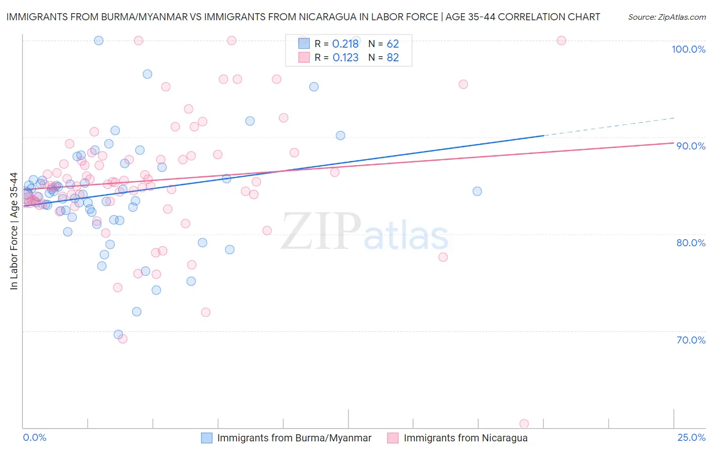 Immigrants from Burma/Myanmar vs Immigrants from Nicaragua In Labor Force | Age 35-44
