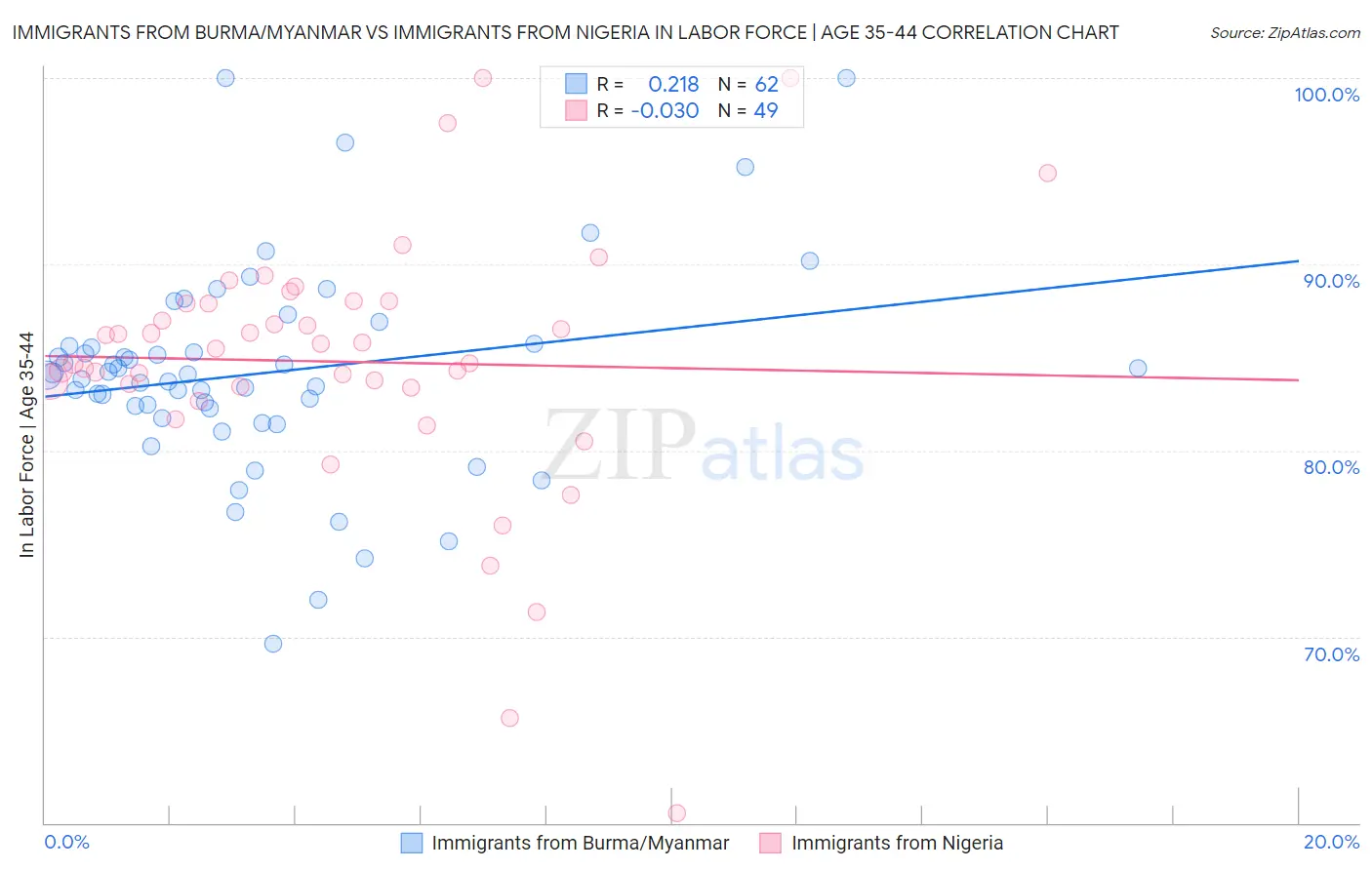 Immigrants from Burma/Myanmar vs Immigrants from Nigeria In Labor Force | Age 35-44
