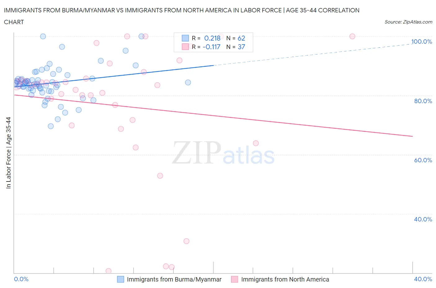 Immigrants from Burma/Myanmar vs Immigrants from North America In Labor Force | Age 35-44