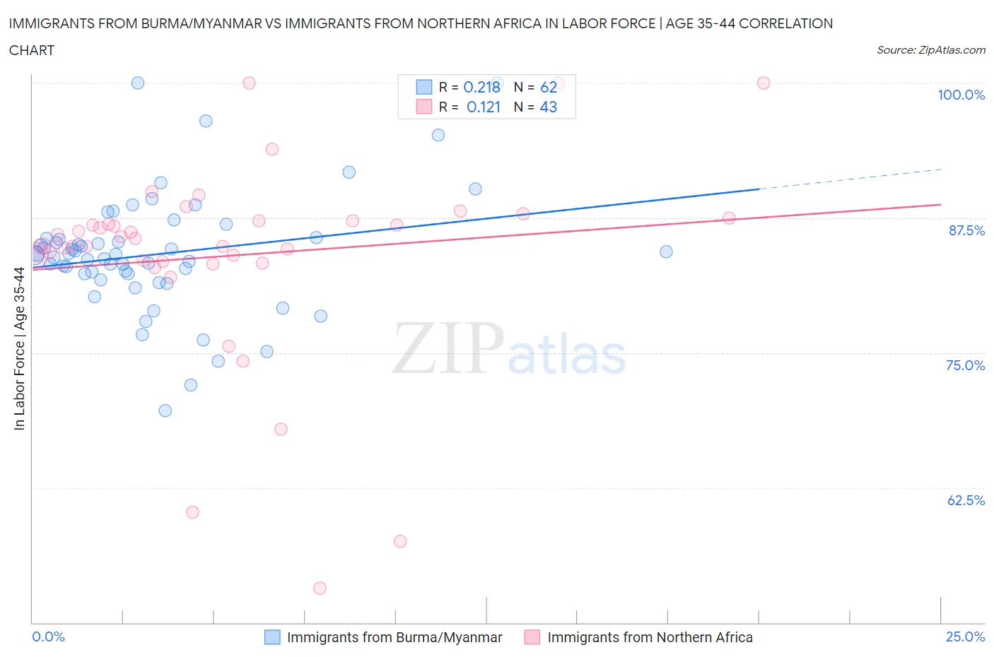 Immigrants from Burma/Myanmar vs Immigrants from Northern Africa In Labor Force | Age 35-44