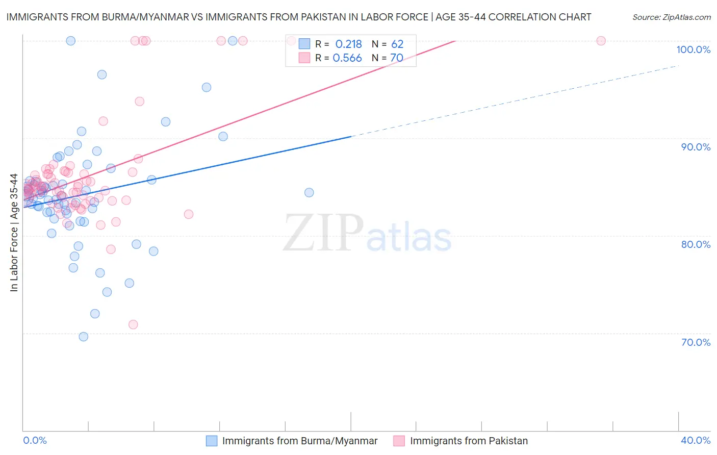 Immigrants from Burma/Myanmar vs Immigrants from Pakistan In Labor Force | Age 35-44