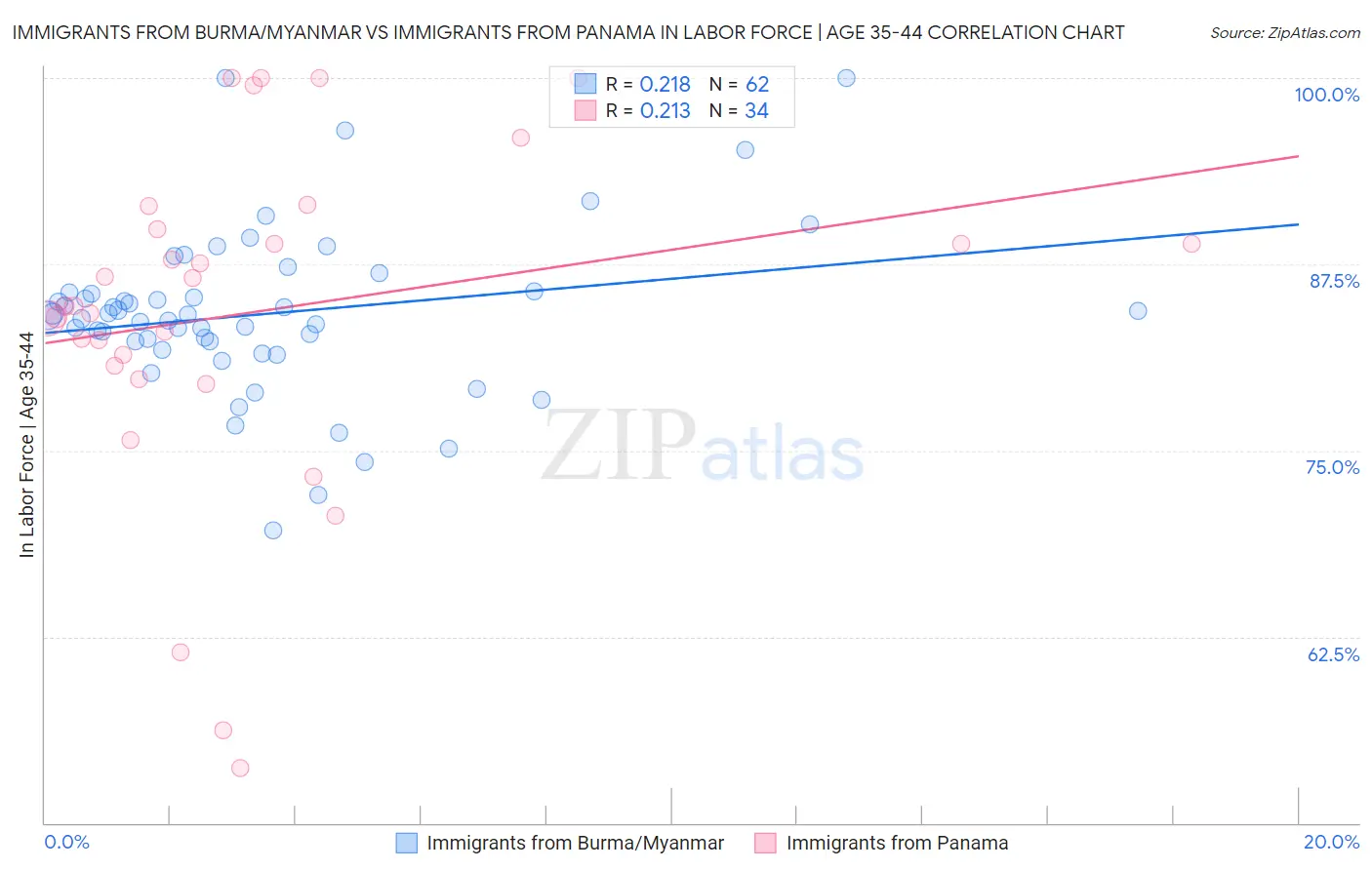 Immigrants from Burma/Myanmar vs Immigrants from Panama In Labor Force | Age 35-44