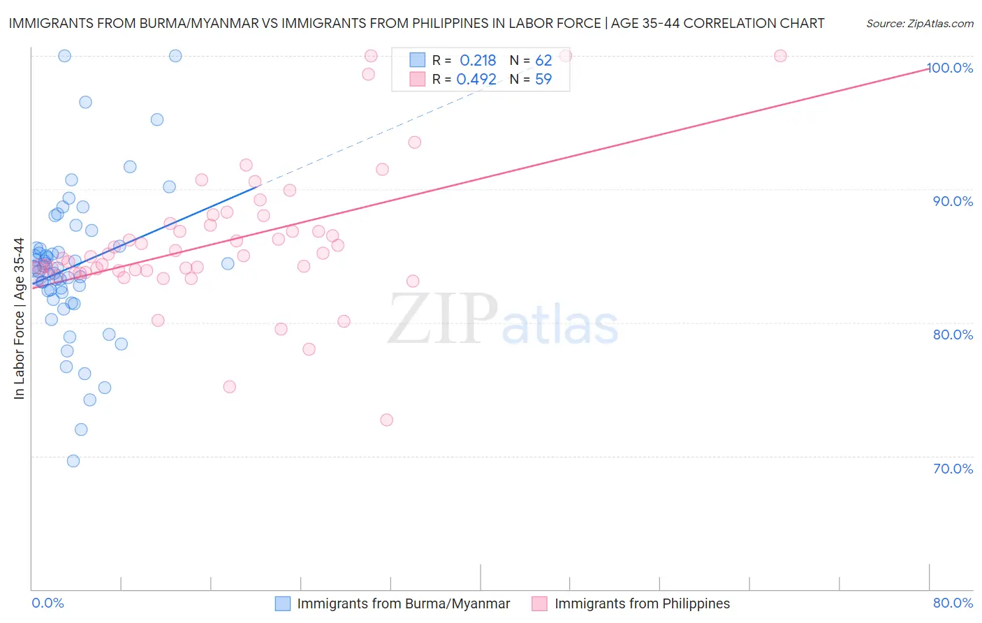 Immigrants from Burma/Myanmar vs Immigrants from Philippines In Labor Force | Age 35-44