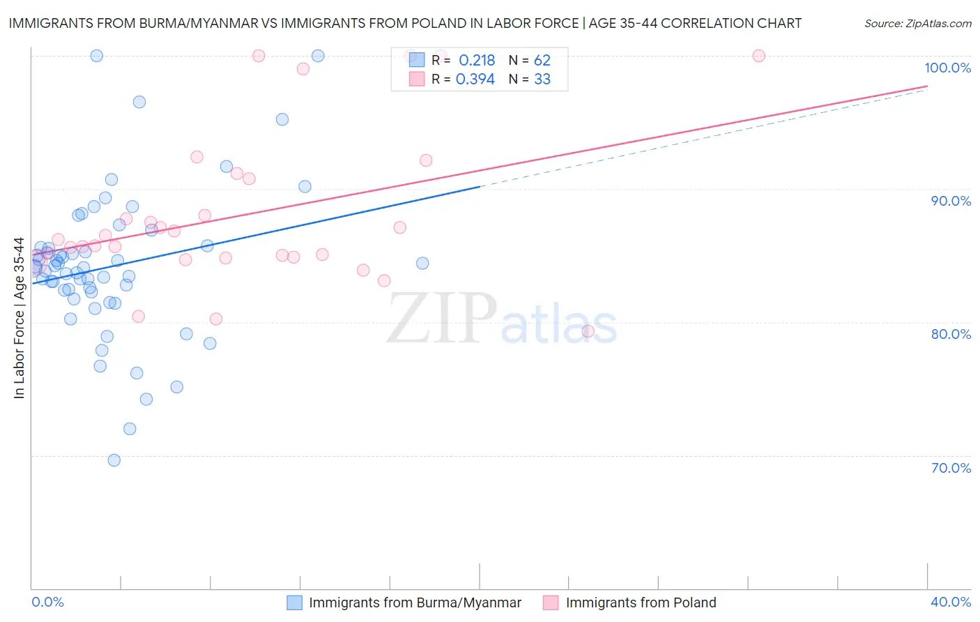 Immigrants from Burma/Myanmar vs Immigrants from Poland In Labor Force | Age 35-44