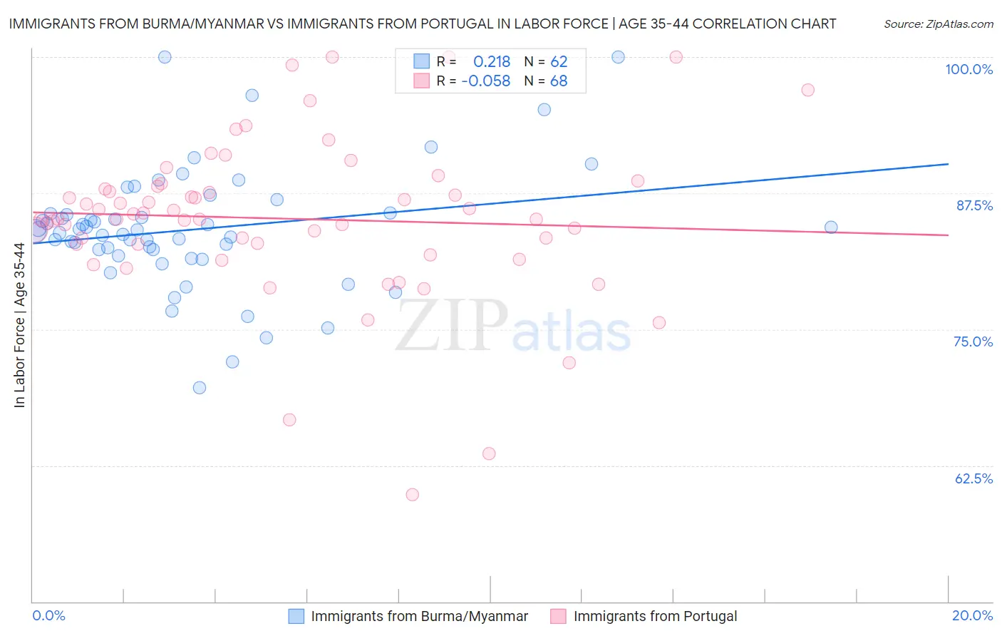 Immigrants from Burma/Myanmar vs Immigrants from Portugal In Labor Force | Age 35-44