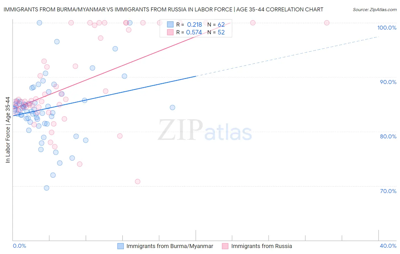 Immigrants from Burma/Myanmar vs Immigrants from Russia In Labor Force | Age 35-44