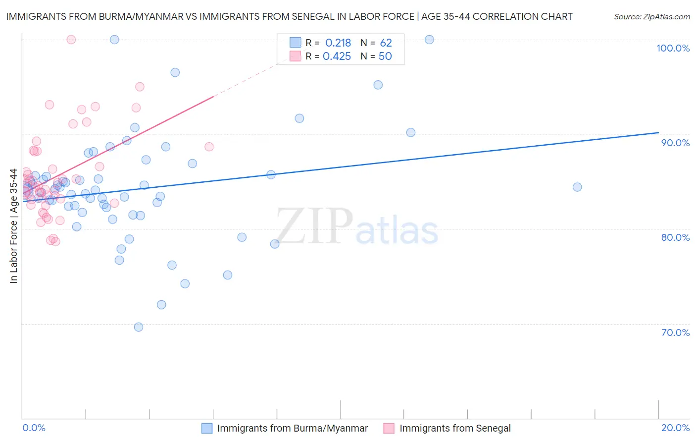 Immigrants from Burma/Myanmar vs Immigrants from Senegal In Labor Force | Age 35-44