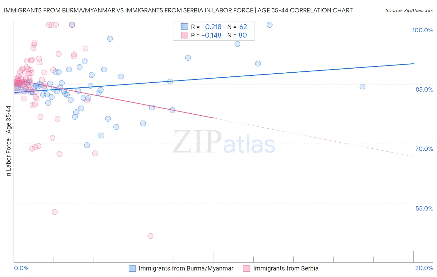 Immigrants from Burma/Myanmar vs Immigrants from Serbia In Labor Force | Age 35-44