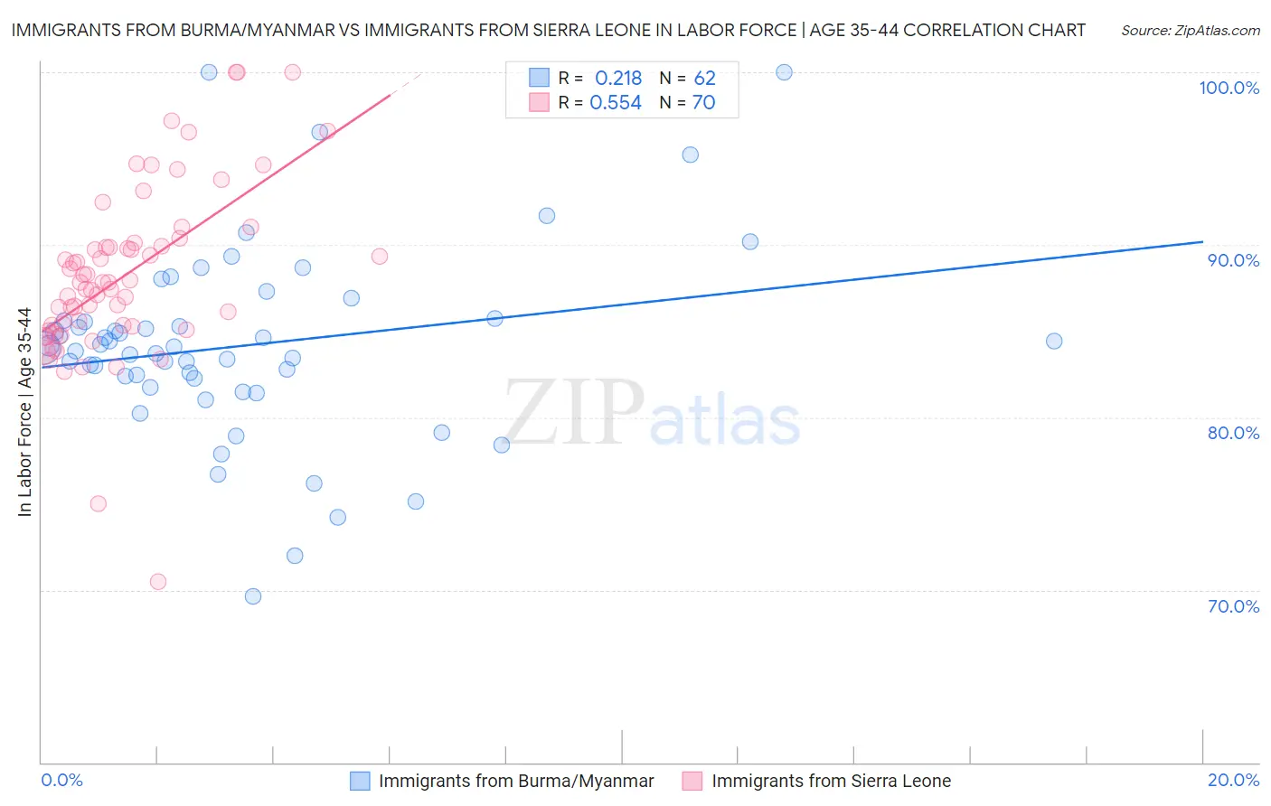 Immigrants from Burma/Myanmar vs Immigrants from Sierra Leone In Labor Force | Age 35-44