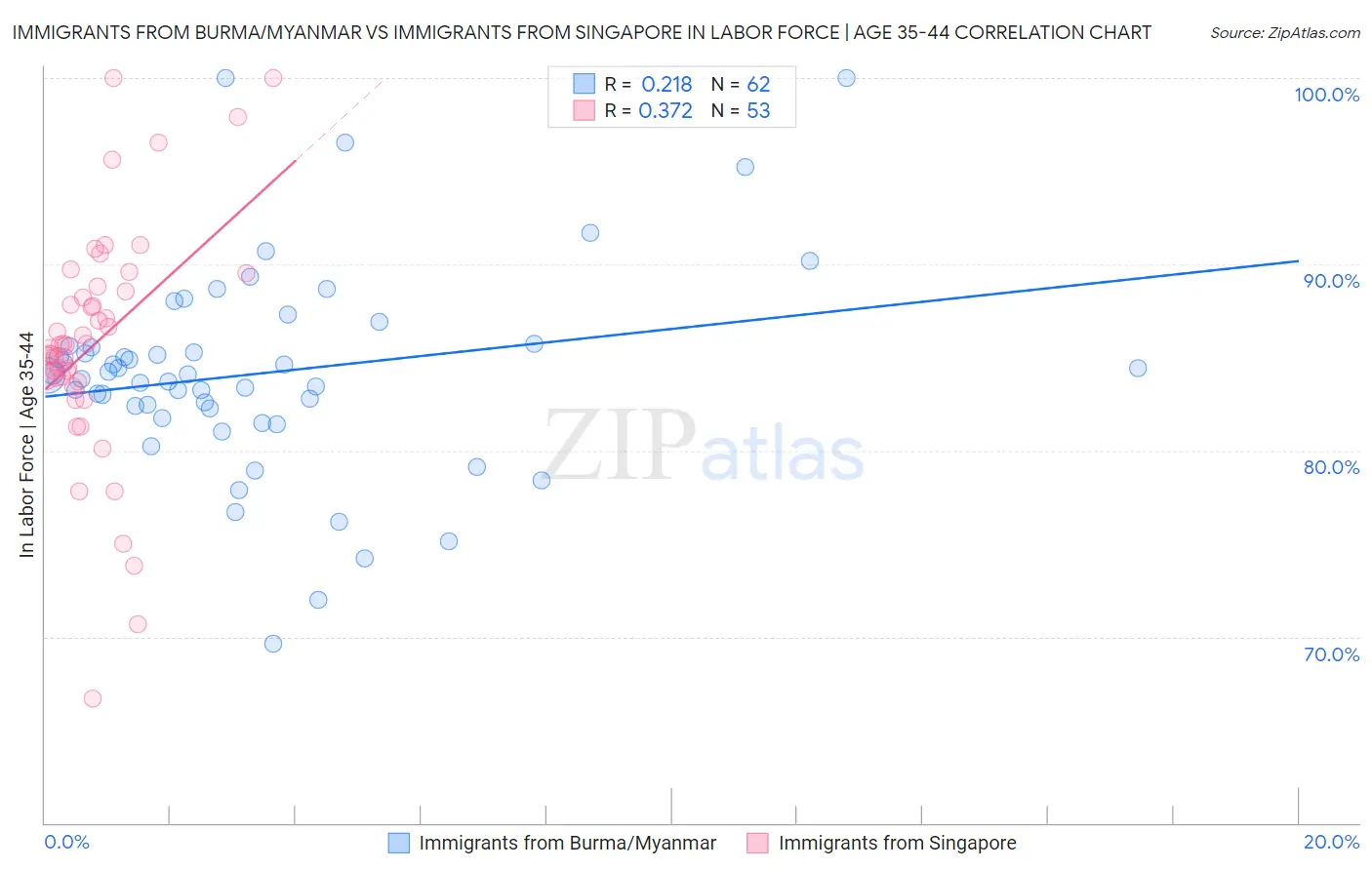 Immigrants from Burma/Myanmar vs Immigrants from Singapore In Labor Force | Age 35-44