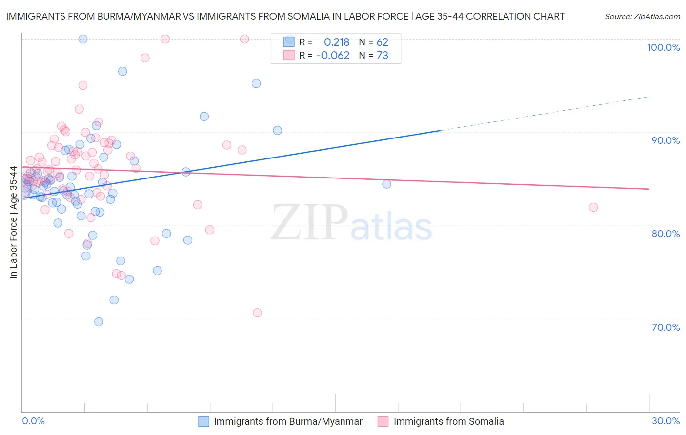 Immigrants from Burma/Myanmar vs Immigrants from Somalia In Labor Force | Age 35-44