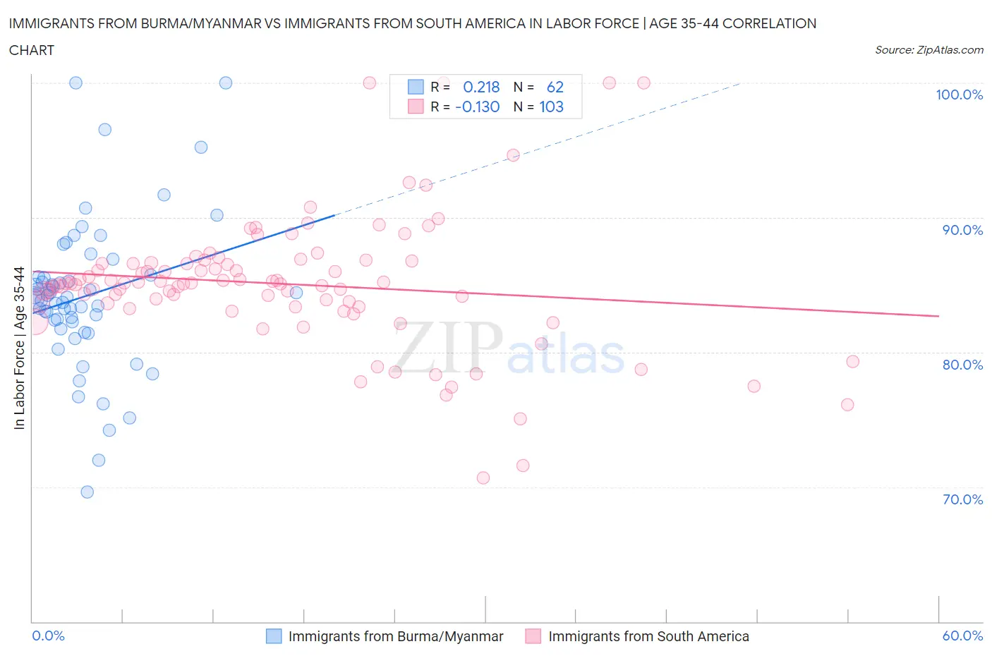 Immigrants from Burma/Myanmar vs Immigrants from South America In Labor Force | Age 35-44