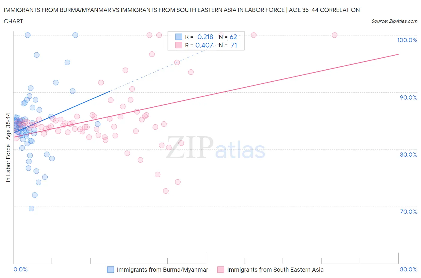 Immigrants from Burma/Myanmar vs Immigrants from South Eastern Asia In Labor Force | Age 35-44