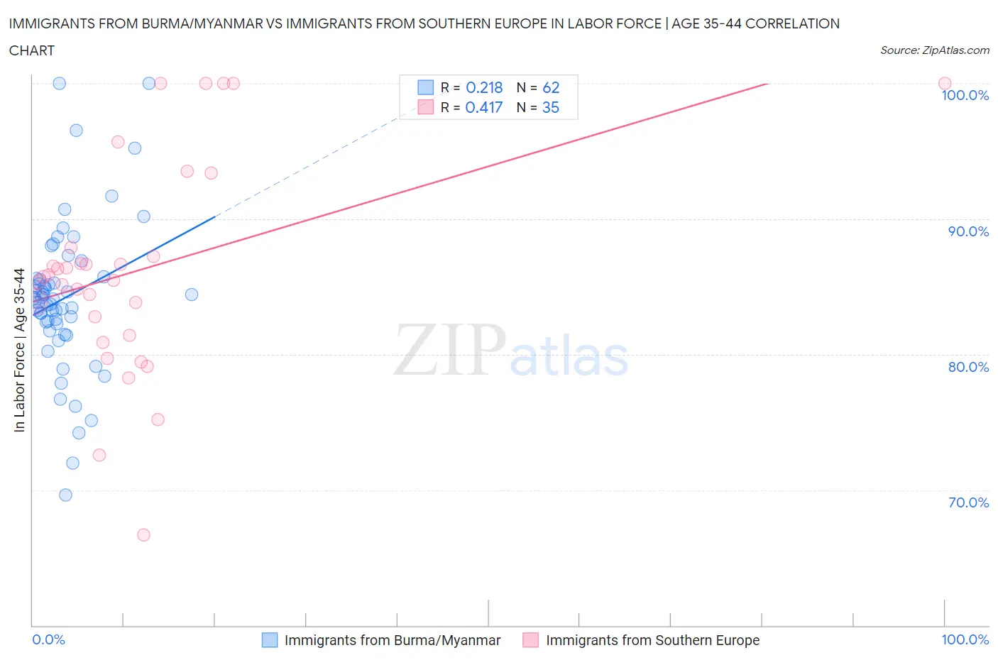 Immigrants from Burma/Myanmar vs Immigrants from Southern Europe In Labor Force | Age 35-44