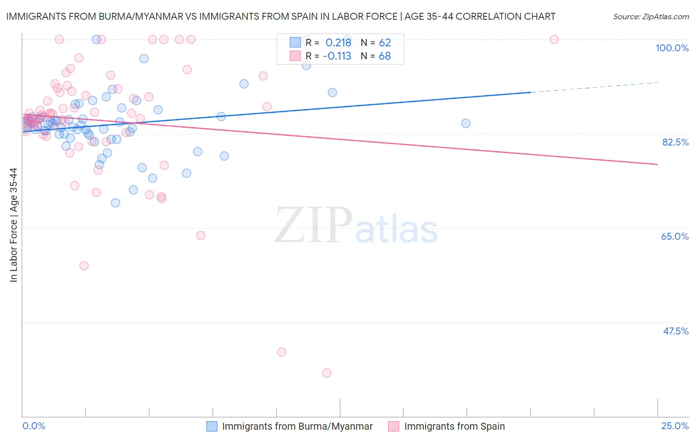 Immigrants from Burma/Myanmar vs Immigrants from Spain In Labor Force | Age 35-44