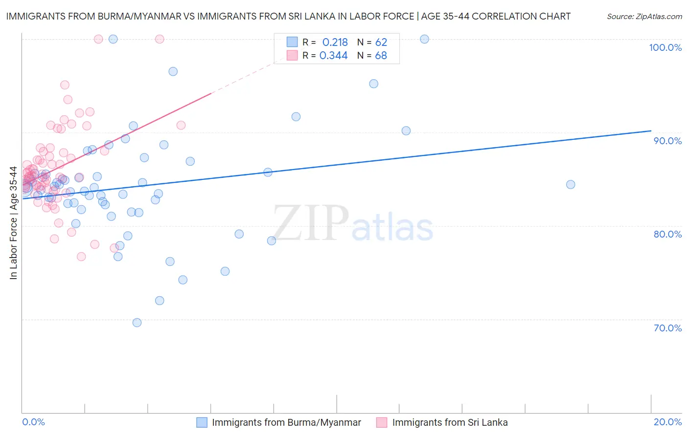 Immigrants from Burma/Myanmar vs Immigrants from Sri Lanka In Labor Force | Age 35-44