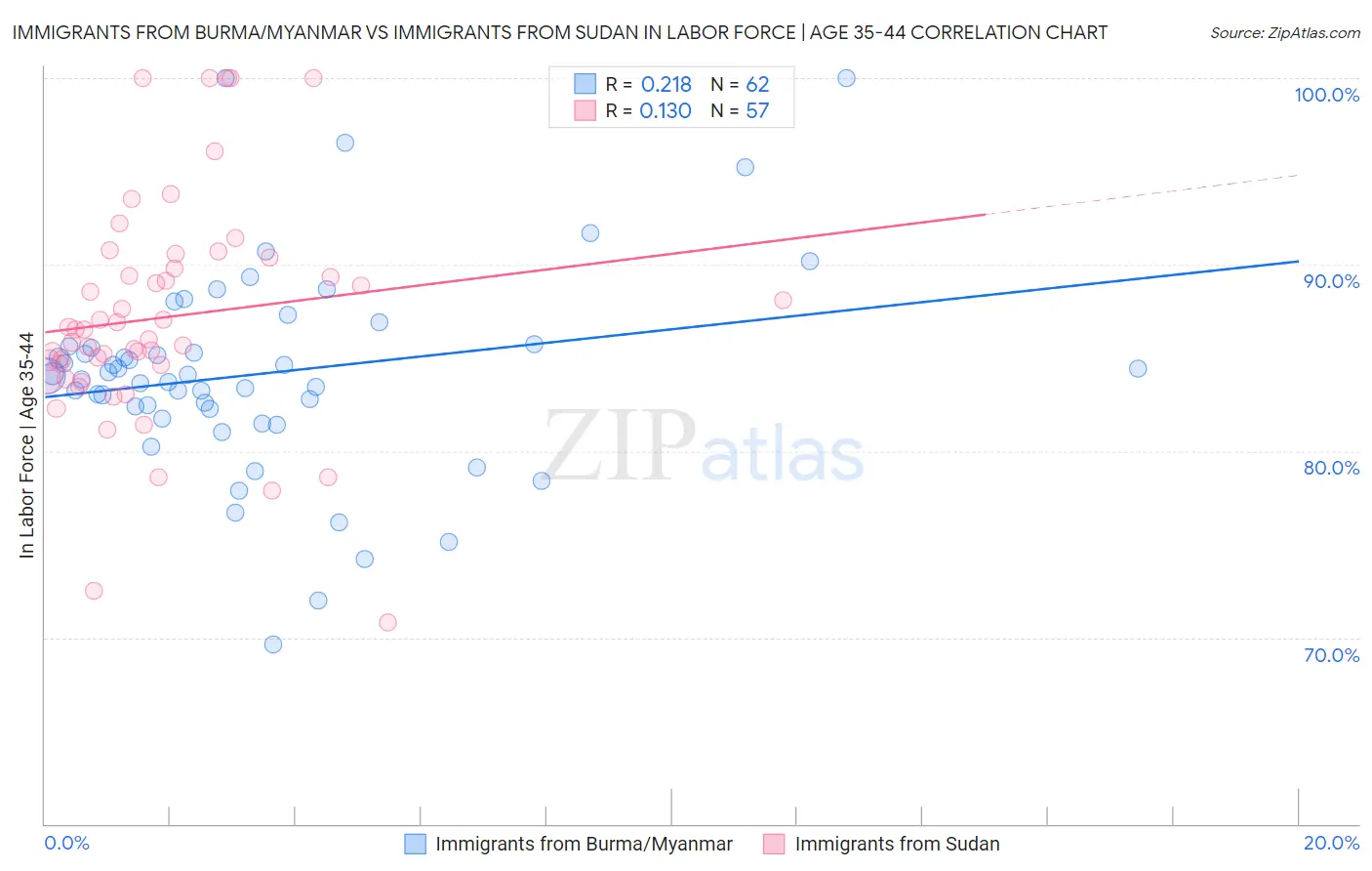 Immigrants from Burma/Myanmar vs Immigrants from Sudan In Labor Force | Age 35-44