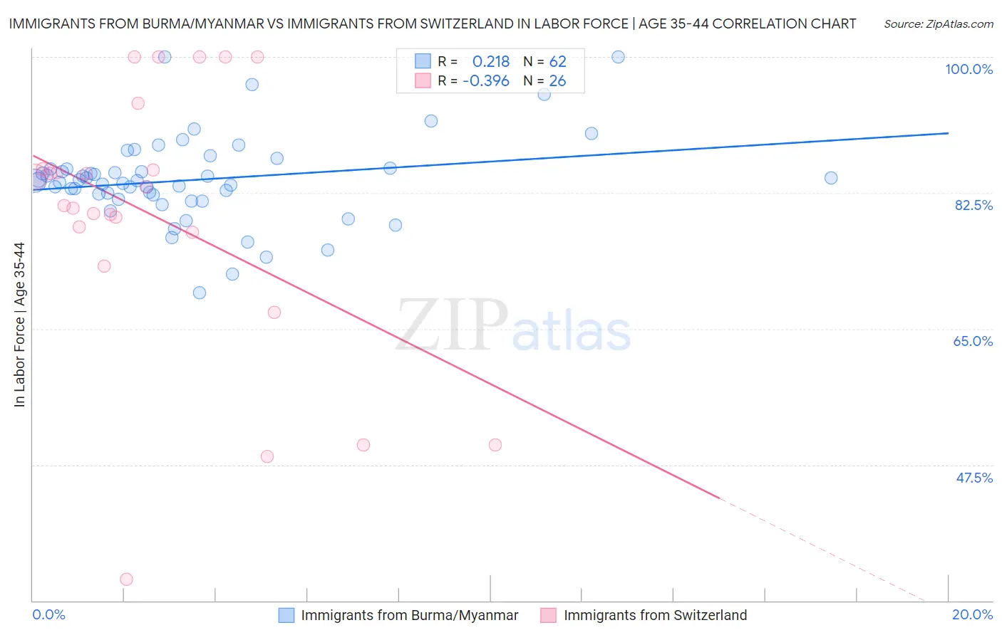 Immigrants from Burma/Myanmar vs Immigrants from Switzerland In Labor Force | Age 35-44
