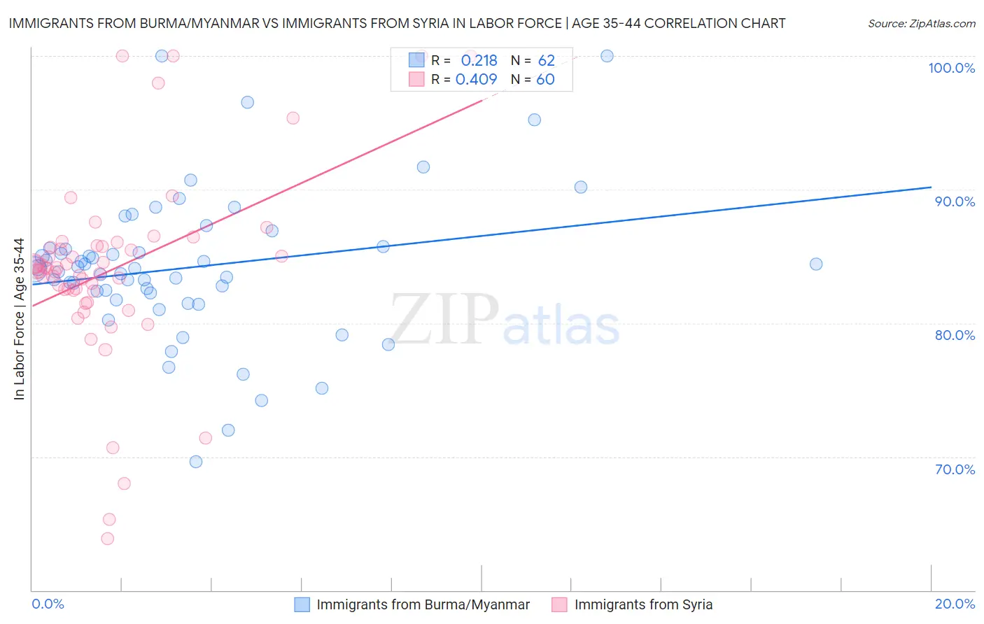 Immigrants from Burma/Myanmar vs Immigrants from Syria In Labor Force | Age 35-44
