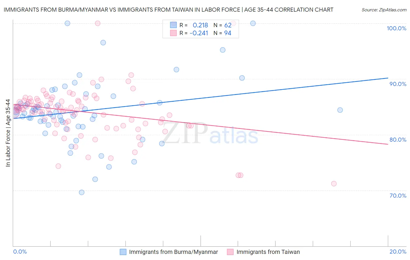 Immigrants from Burma/Myanmar vs Immigrants from Taiwan In Labor Force | Age 35-44