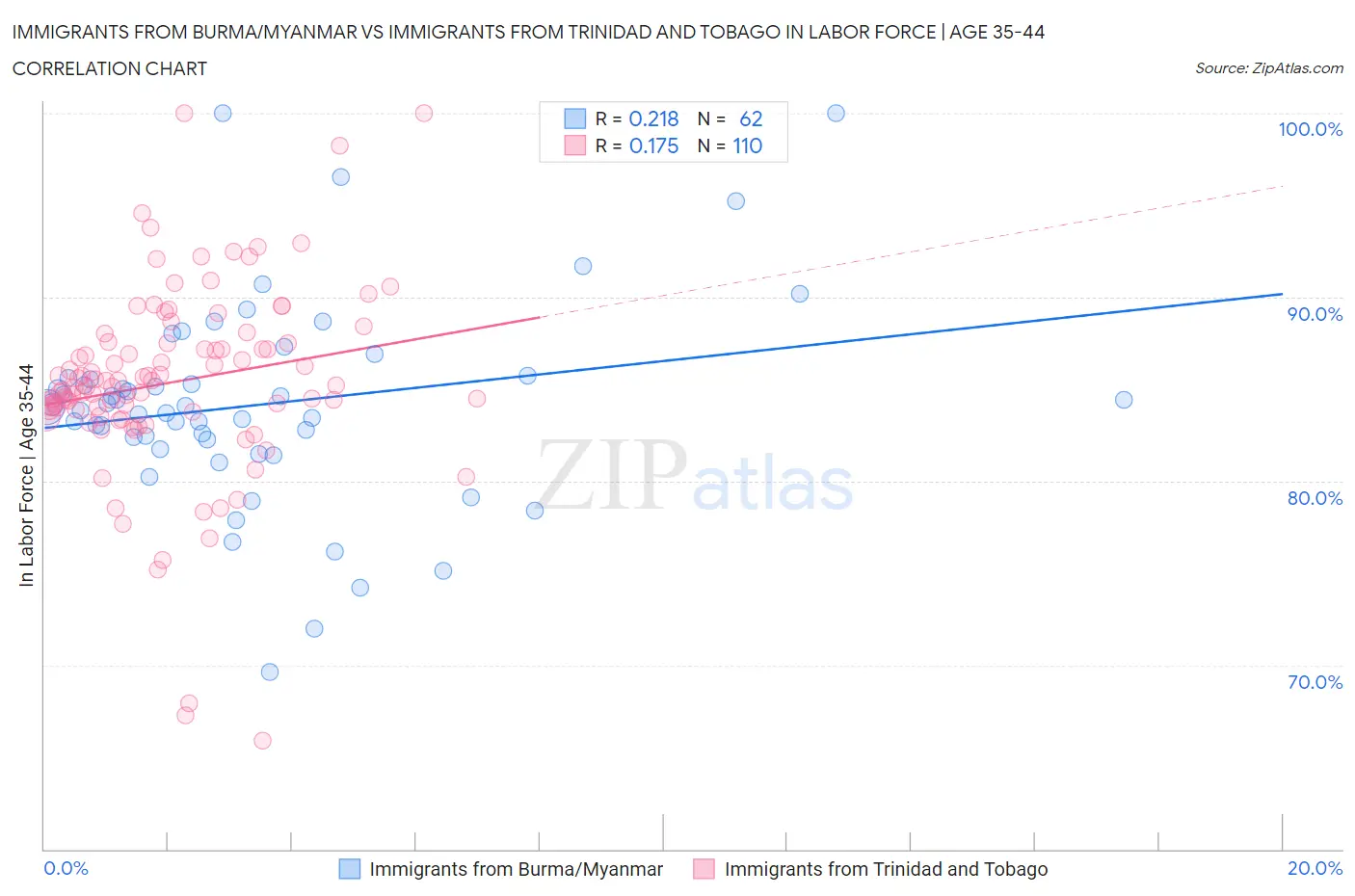 Immigrants from Burma/Myanmar vs Immigrants from Trinidad and Tobago In Labor Force | Age 35-44