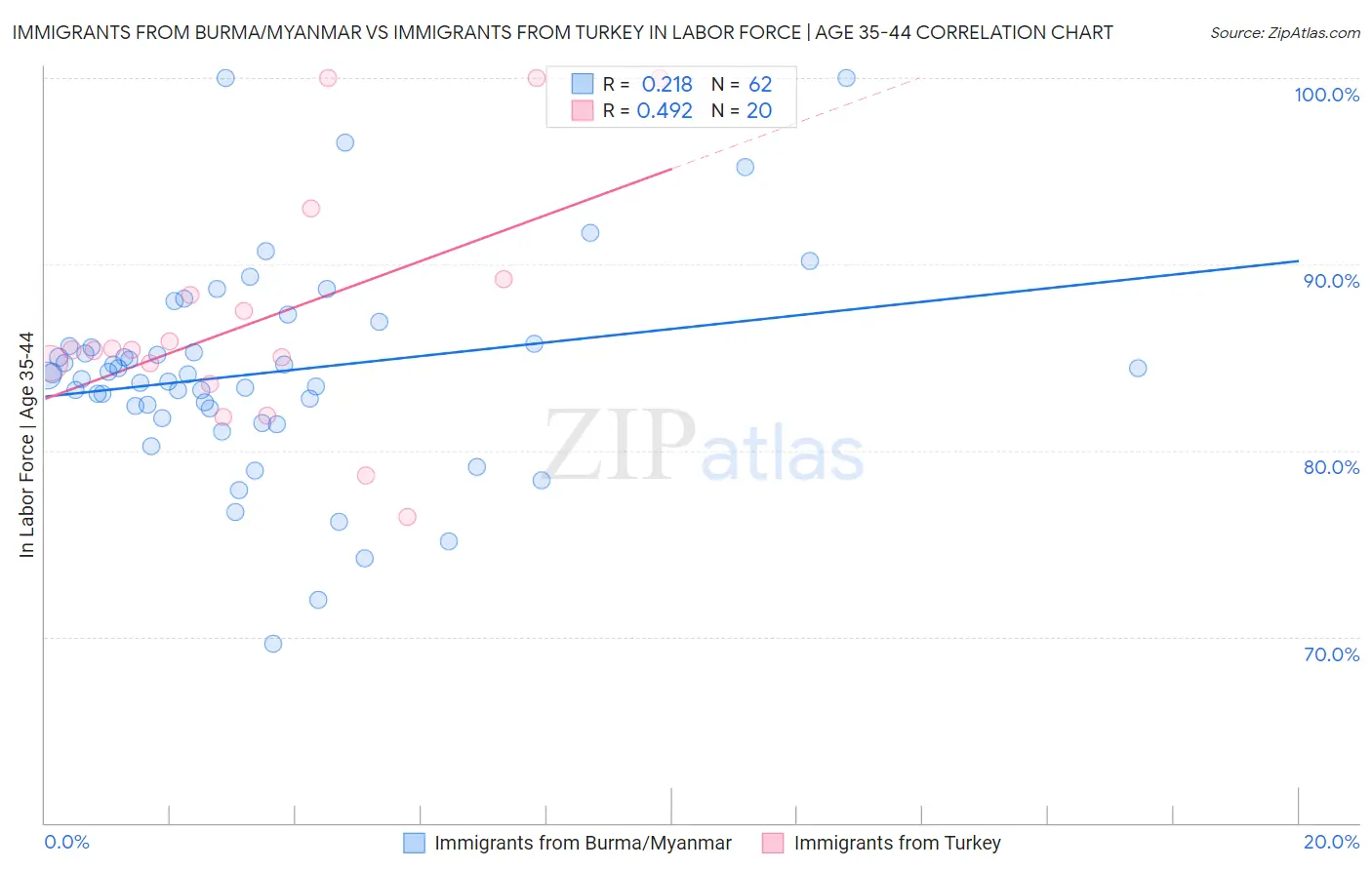 Immigrants from Burma/Myanmar vs Immigrants from Turkey In Labor Force | Age 35-44