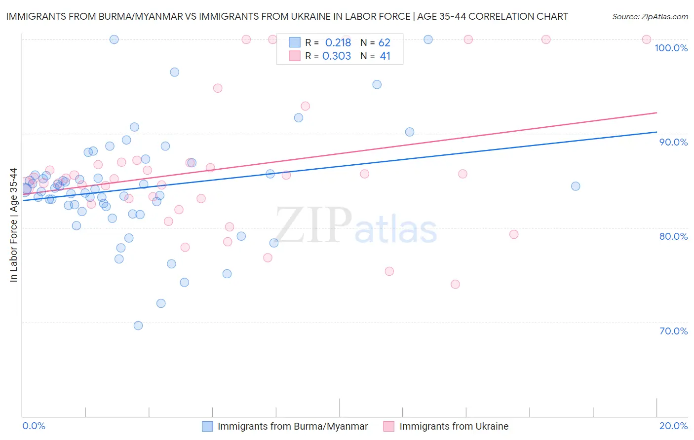 Immigrants from Burma/Myanmar vs Immigrants from Ukraine In Labor Force | Age 35-44