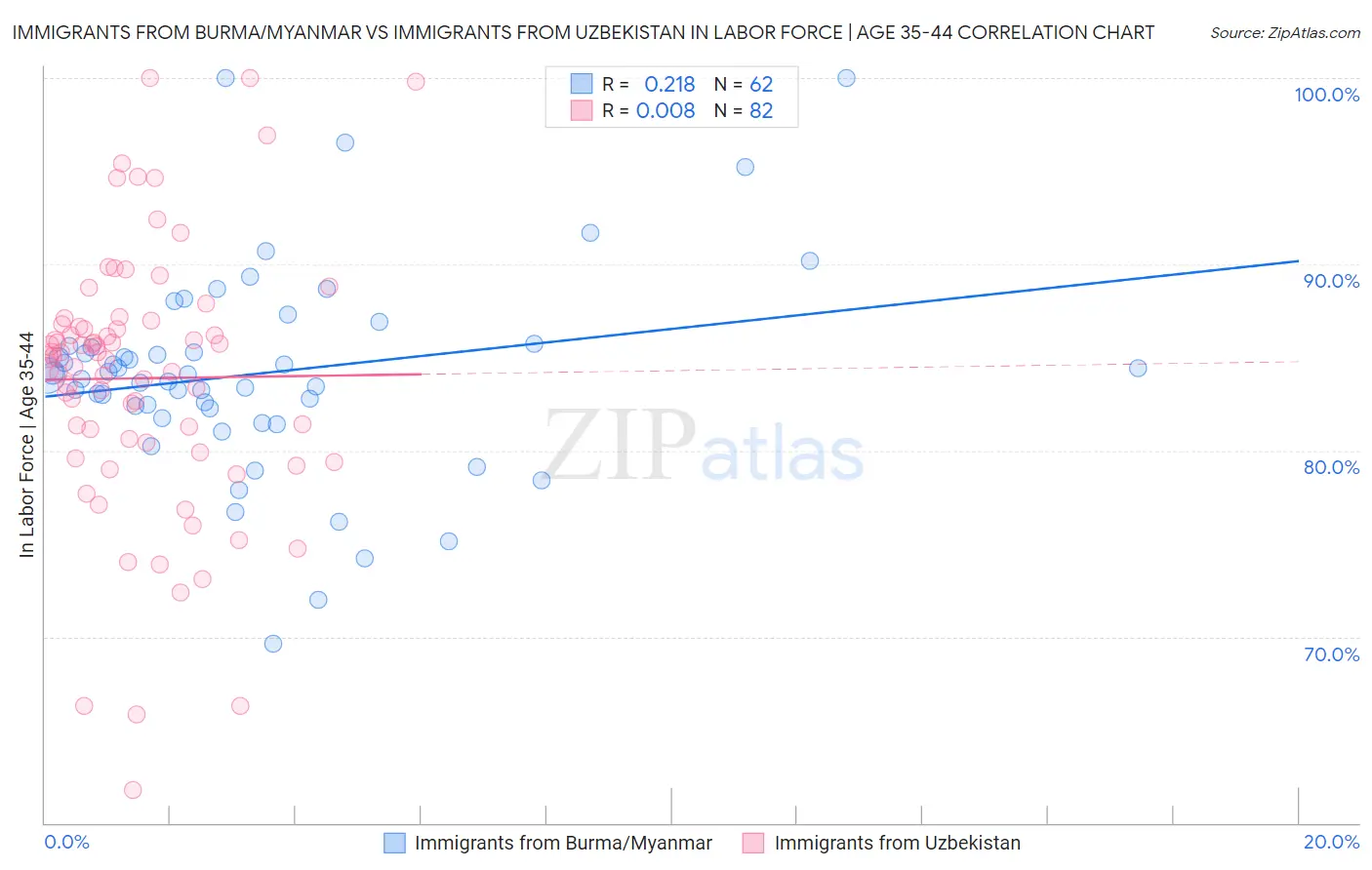 Immigrants from Burma/Myanmar vs Immigrants from Uzbekistan In Labor Force | Age 35-44
