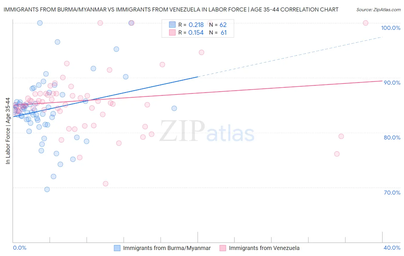 Immigrants from Burma/Myanmar vs Immigrants from Venezuela In Labor Force | Age 35-44