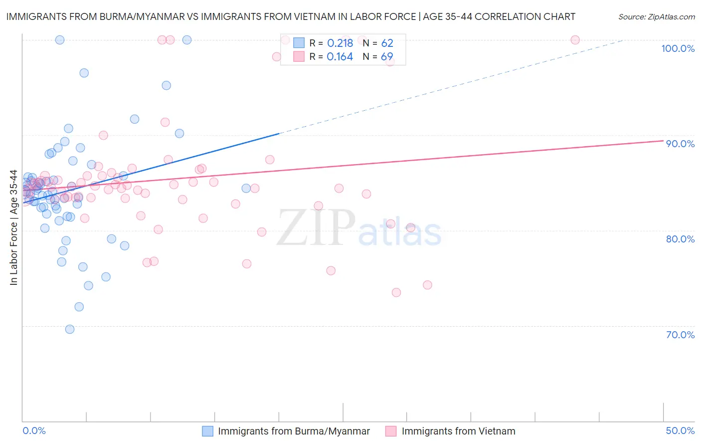 Immigrants from Burma/Myanmar vs Immigrants from Vietnam In Labor Force | Age 35-44