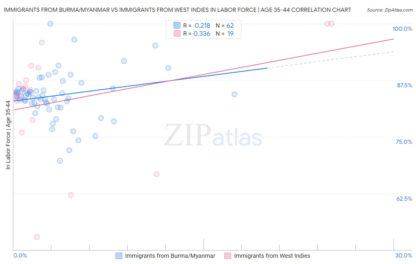 Immigrants from Burma/Myanmar vs Immigrants from West Indies In Labor Force | Age 35-44