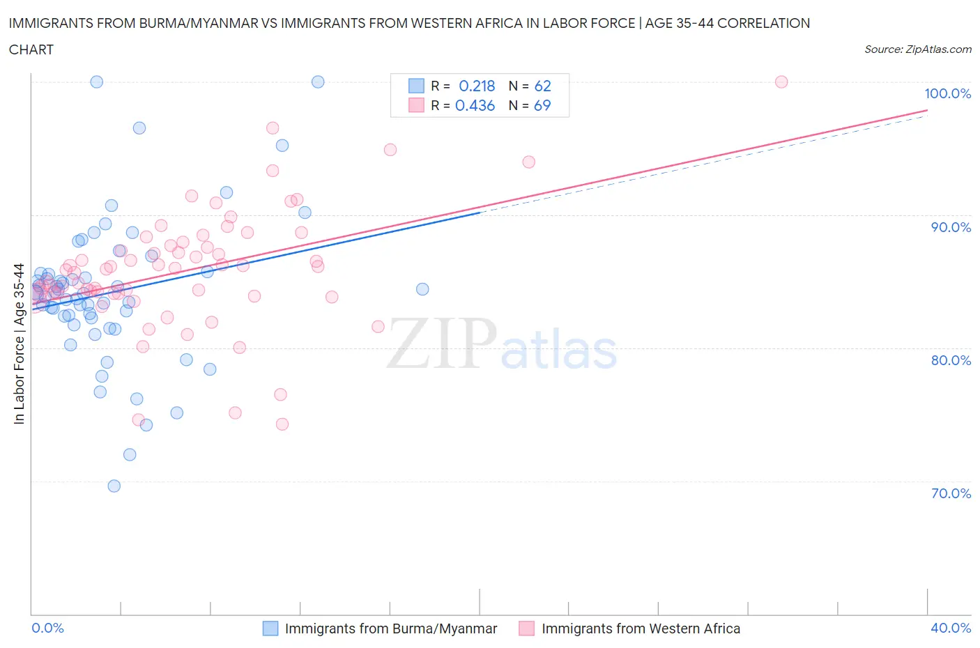 Immigrants from Burma/Myanmar vs Immigrants from Western Africa In Labor Force | Age 35-44