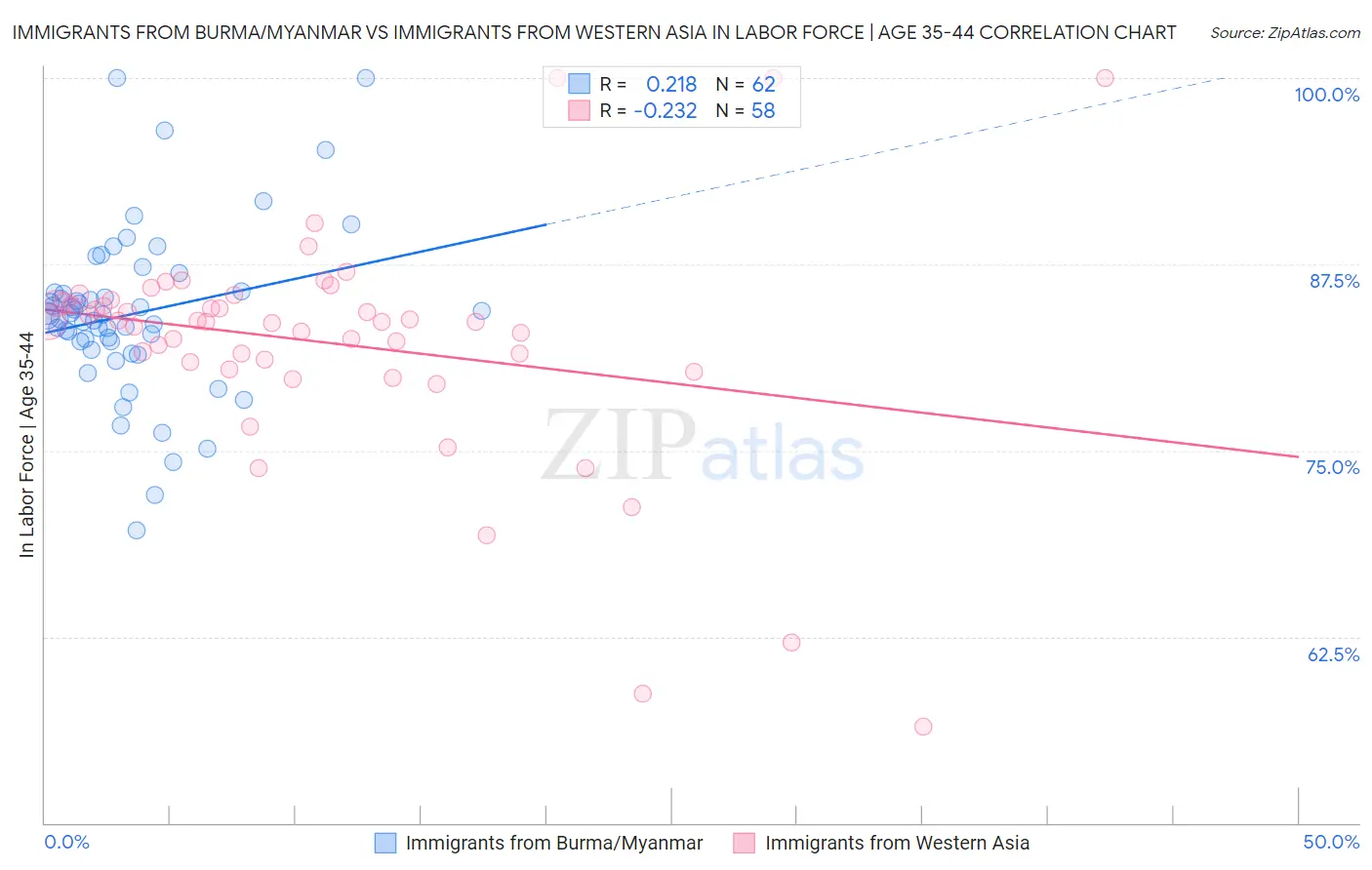 Immigrants from Burma/Myanmar vs Immigrants from Western Asia In Labor Force | Age 35-44