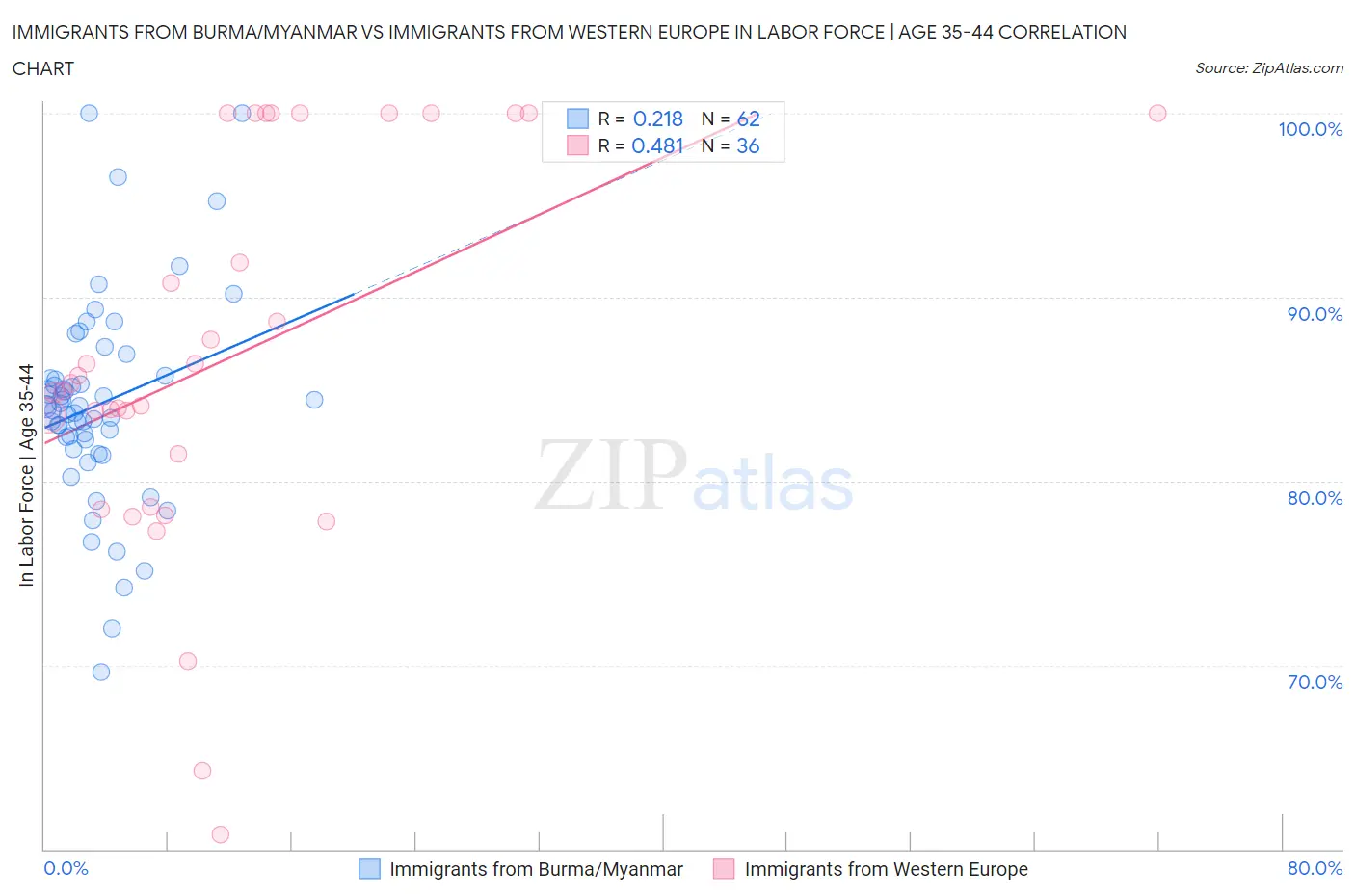 Immigrants from Burma/Myanmar vs Immigrants from Western Europe In Labor Force | Age 35-44