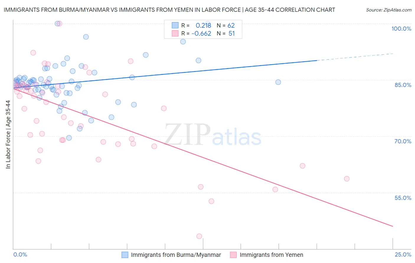 Immigrants from Burma/Myanmar vs Immigrants from Yemen In Labor Force | Age 35-44