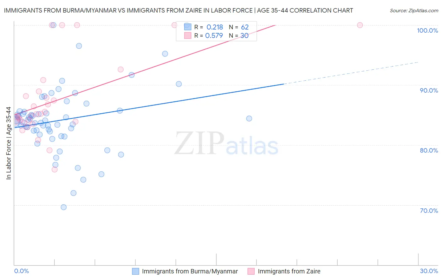 Immigrants from Burma/Myanmar vs Immigrants from Zaire In Labor Force | Age 35-44