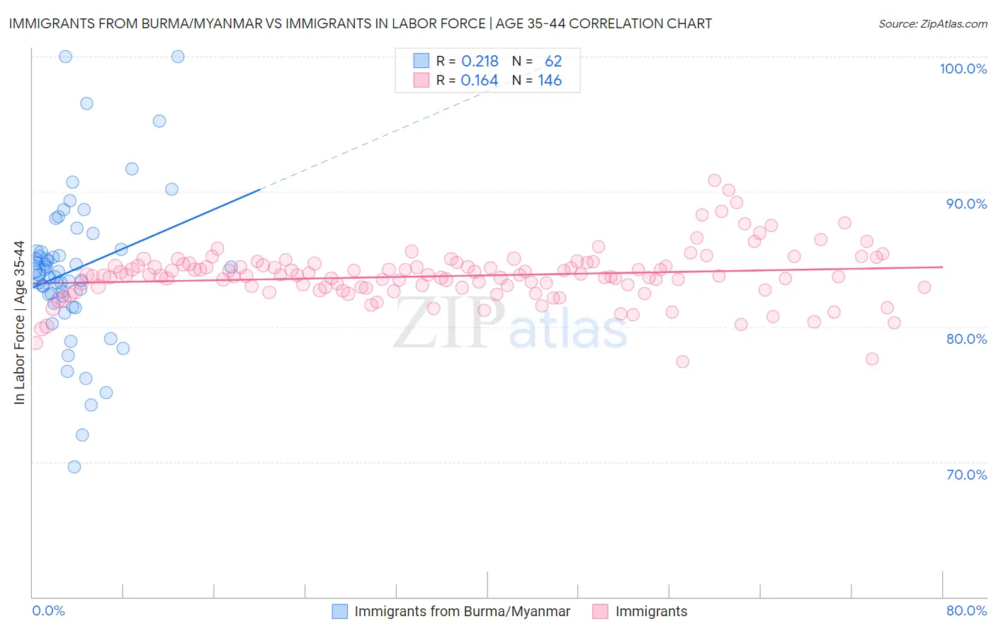 Immigrants from Burma/Myanmar vs Immigrants In Labor Force | Age 35-44