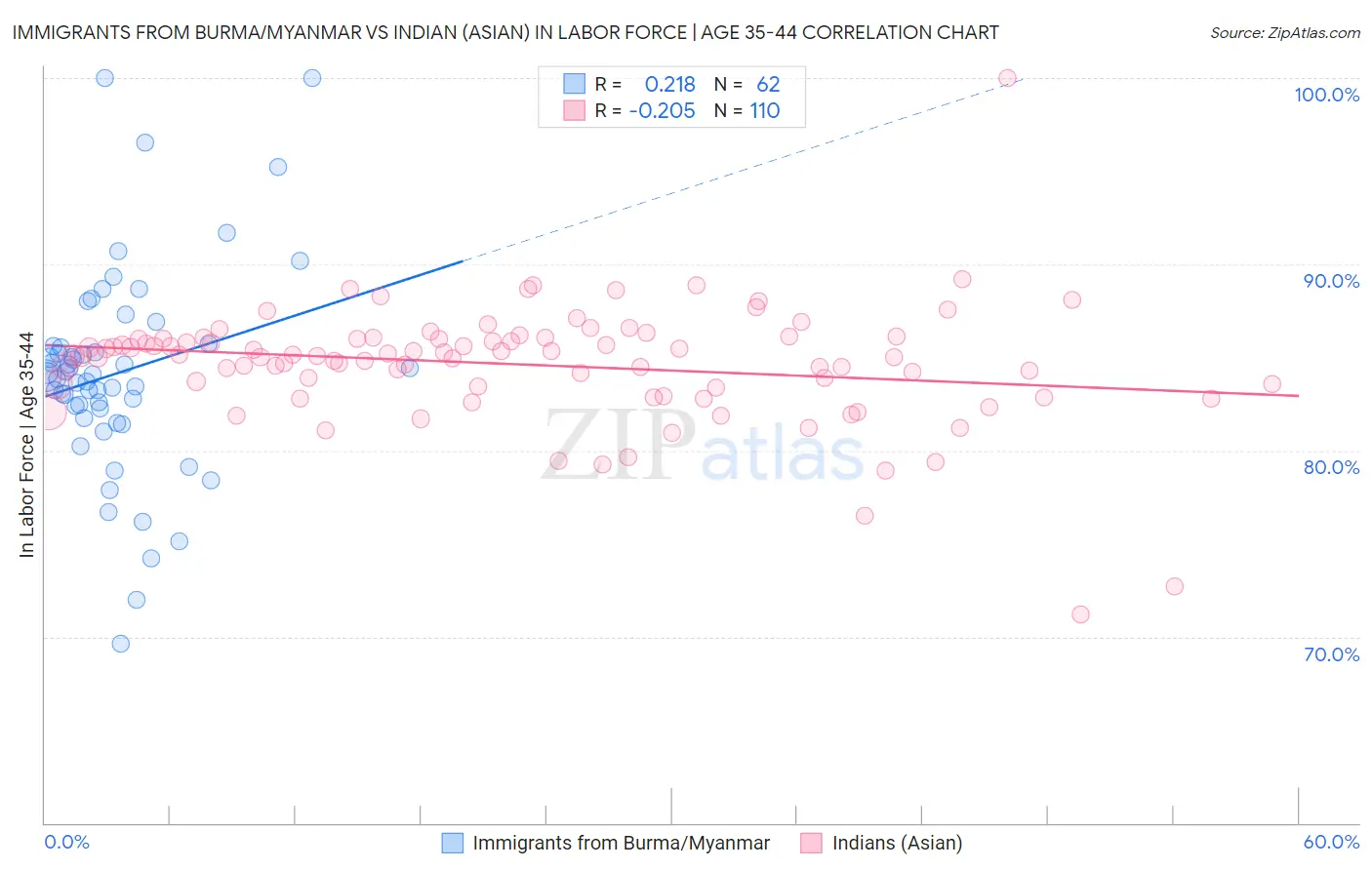 Immigrants from Burma/Myanmar vs Indian (Asian) In Labor Force | Age 35-44