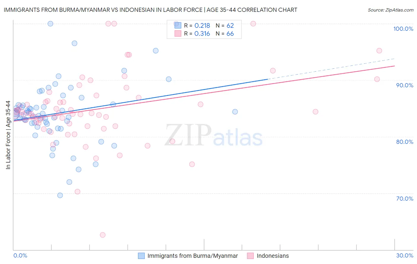 Immigrants from Burma/Myanmar vs Indonesian In Labor Force | Age 35-44