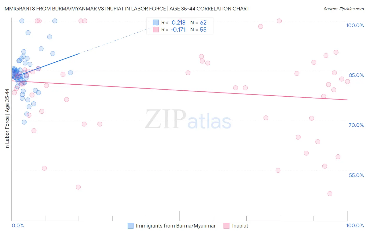 Immigrants from Burma/Myanmar vs Inupiat In Labor Force | Age 35-44