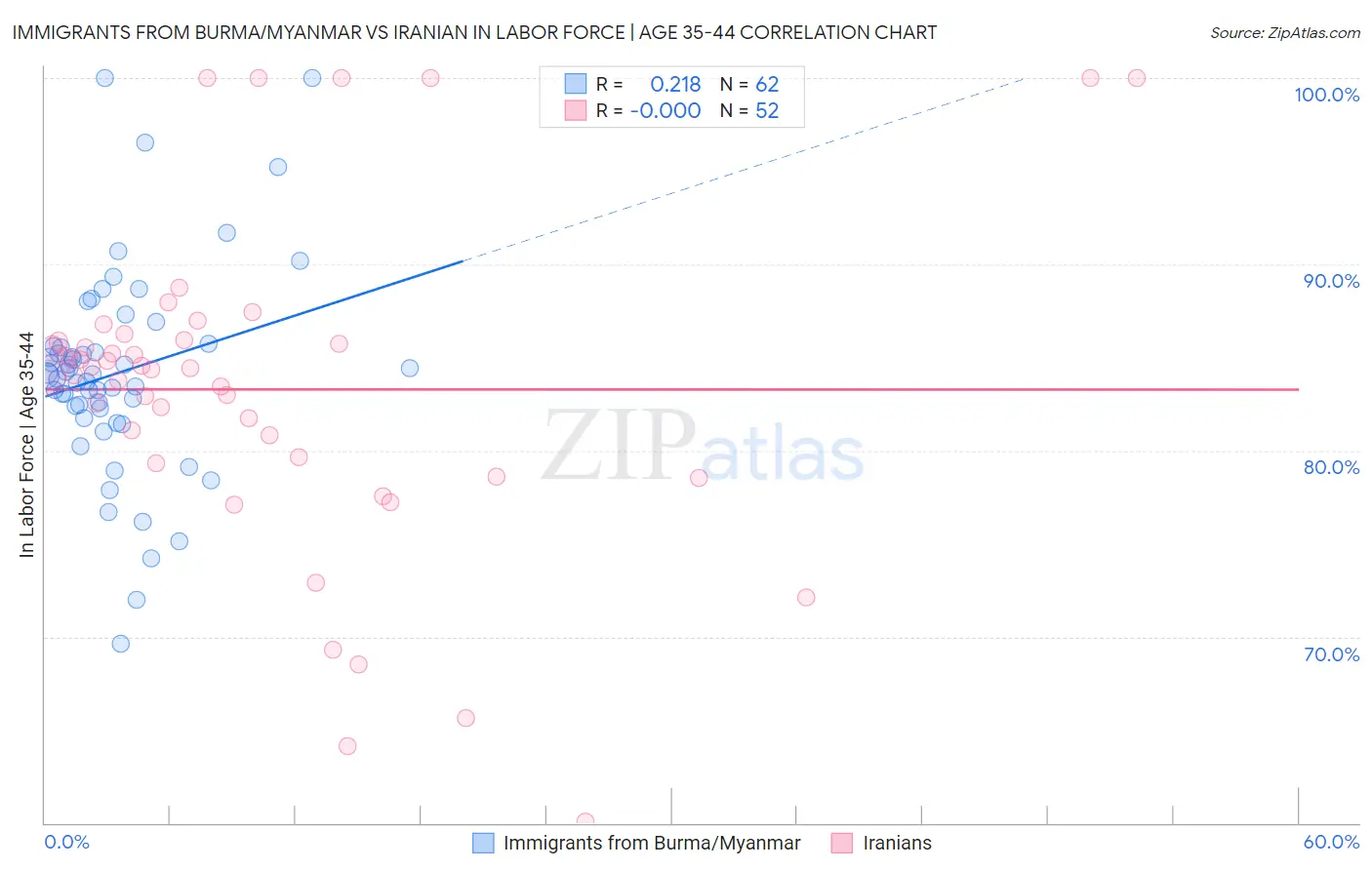 Immigrants from Burma/Myanmar vs Iranian In Labor Force | Age 35-44
