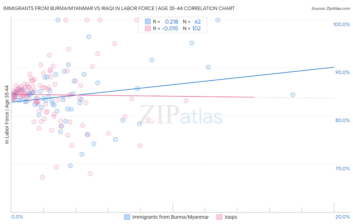 Immigrants from Burma/Myanmar vs Iraqi In Labor Force | Age 35-44