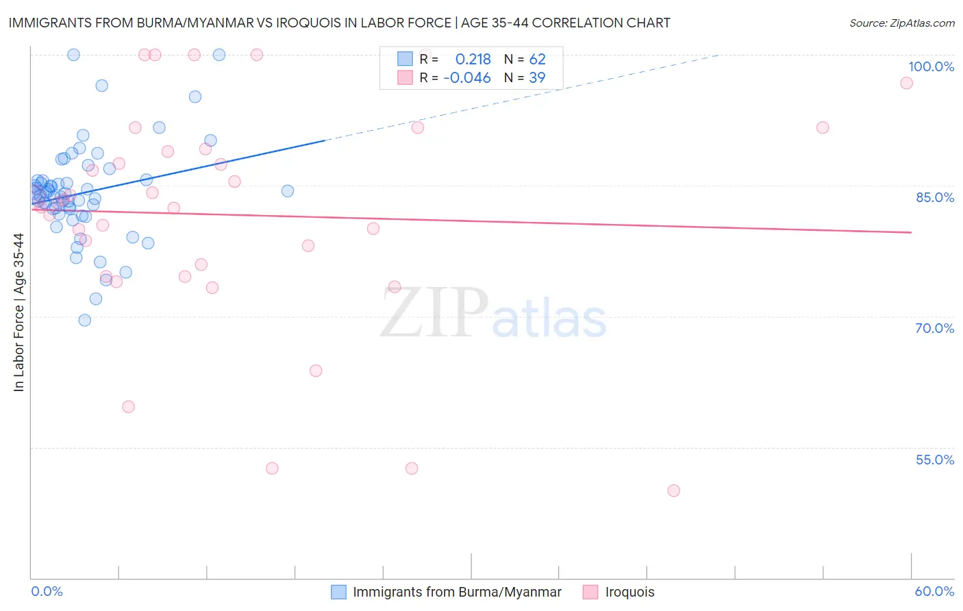 Immigrants from Burma/Myanmar vs Iroquois In Labor Force | Age 35-44