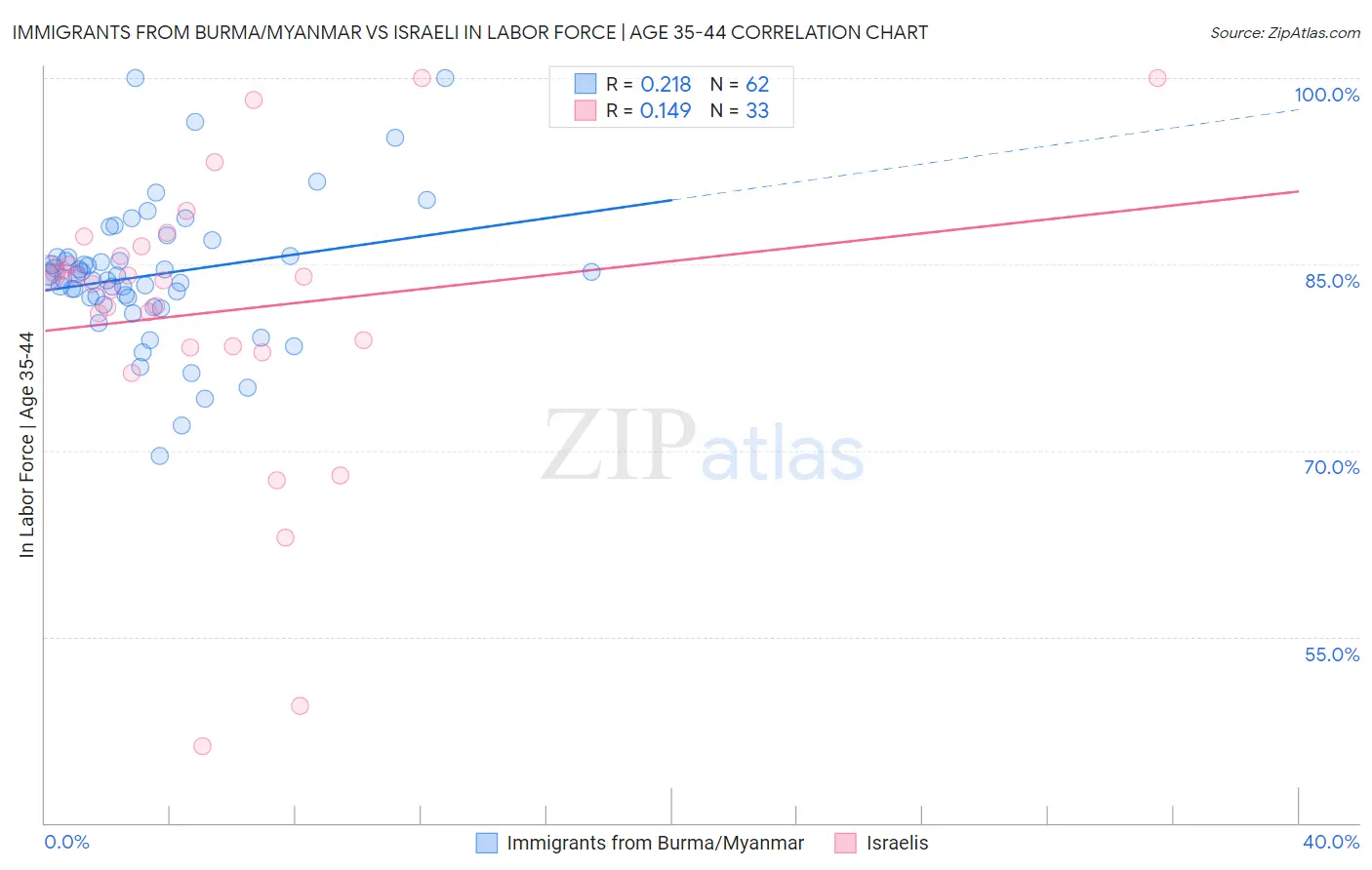 Immigrants from Burma/Myanmar vs Israeli In Labor Force | Age 35-44