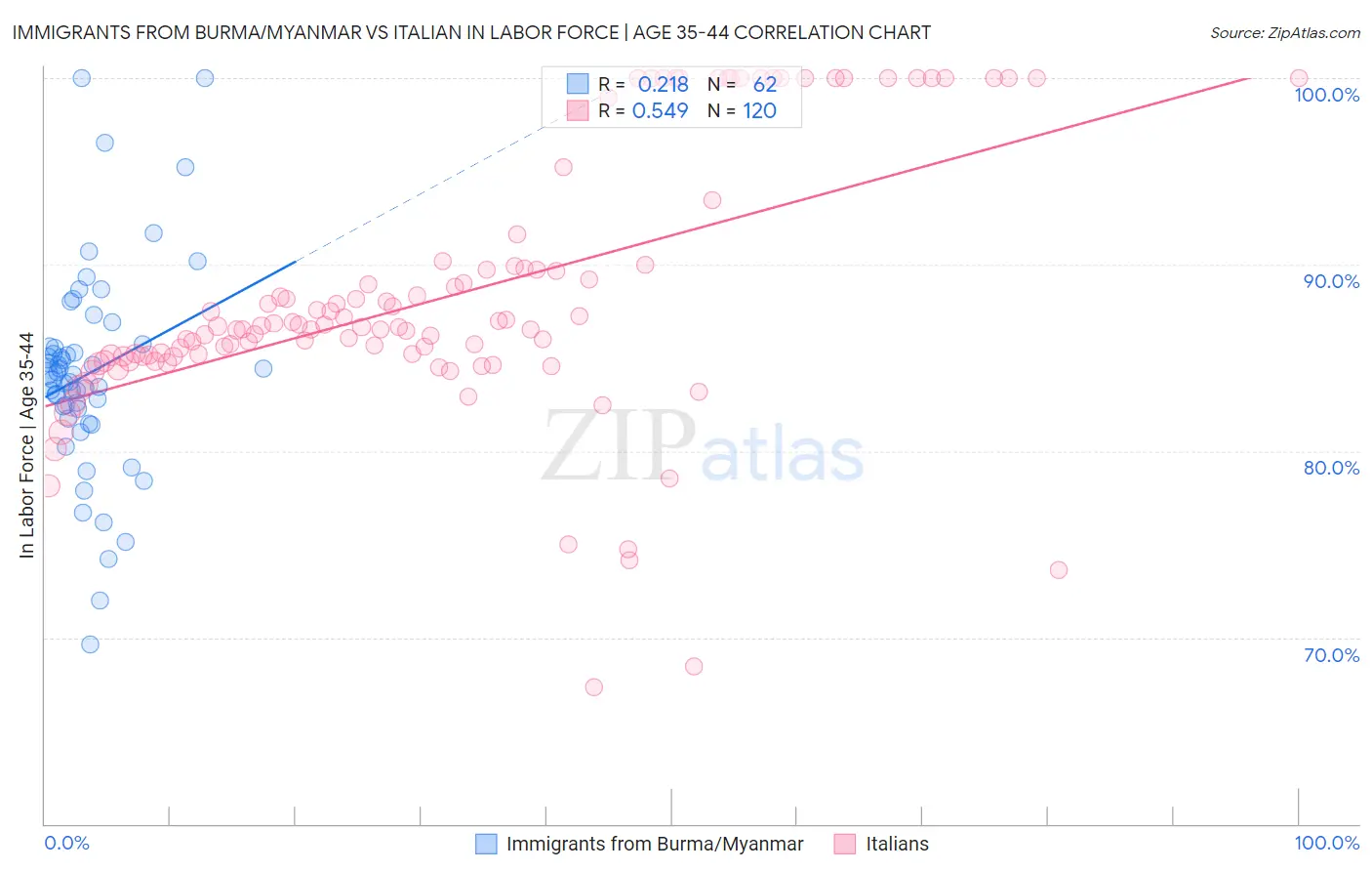 Immigrants from Burma/Myanmar vs Italian In Labor Force | Age 35-44
