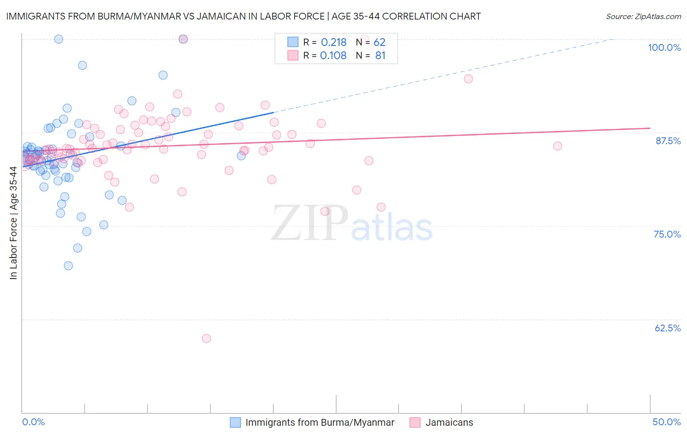 Immigrants from Burma/Myanmar vs Jamaican In Labor Force | Age 35-44