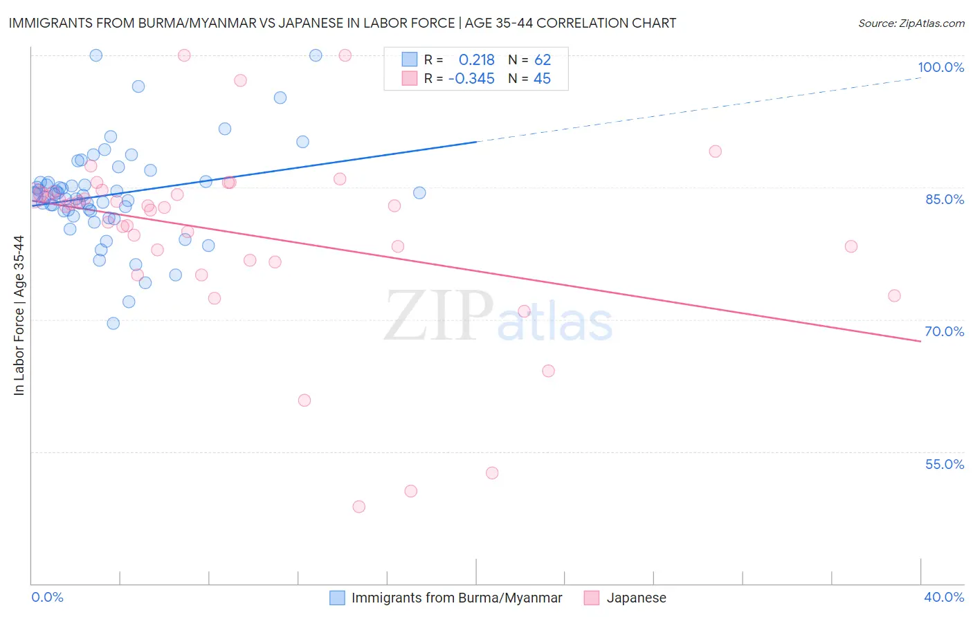 Immigrants from Burma/Myanmar vs Japanese In Labor Force | Age 35-44